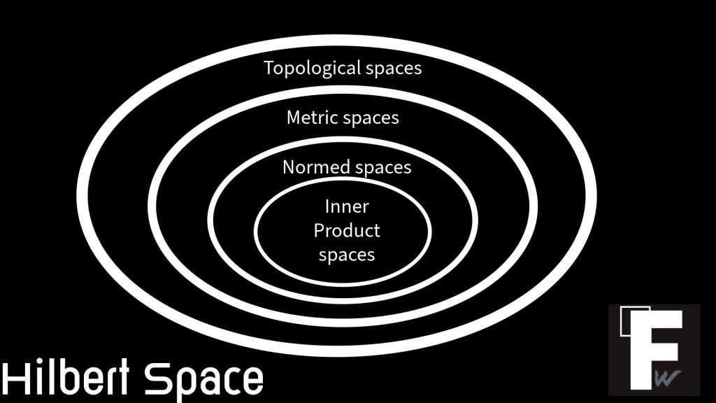 A graphic representation of hilbert space in quantum mechanics