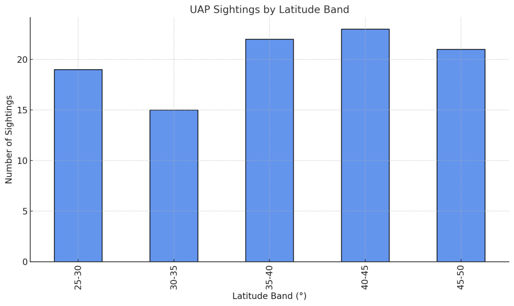 UAP Sightings by Latitude Bands, Fortean Winds (2025)