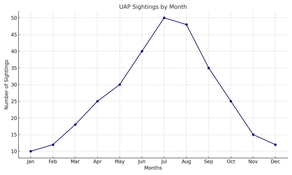 UAP Sightings by Month, Fortean Winds (2025)