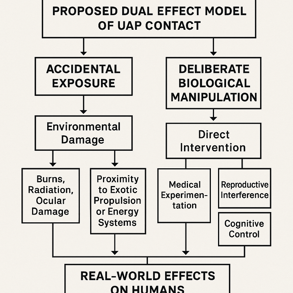 A flowchart of the dual effect model of UAP contact