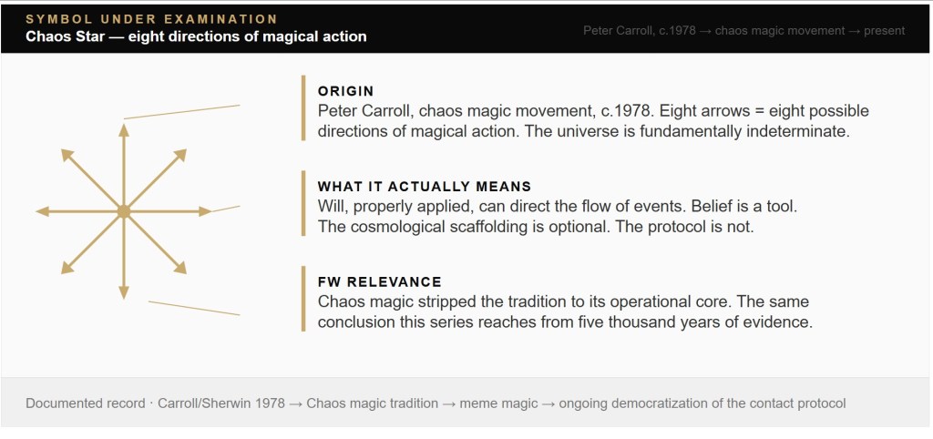 Chaos Star — symbol dissection, Chapter 10 SYMBOL UNDER EXAMINATION Chaos Star — eight directions of magical action Peter Carroll, c.1978 → chaos magic movement → present ORIGIN Peter Carroll, chaos magic movement, c.1978. Eight arrows = eight possible directions of magical action. The universe is fundamentally indeterminate. WHAT IT ACTUALLY MEANS Will, properly applied, can direct the flow of events. Belief is a tool. The cosmological scaffolding is optional. The protocol is not. FW RELEVANCE Chaos magic stripped the tradition to its operational core. The same conclusion this series reaches from five thousand years of evidence. Documented record · Carroll/Sherwin 1978 → Chaos magic tradition → meme magic → ongoing democratization of the contact protocol