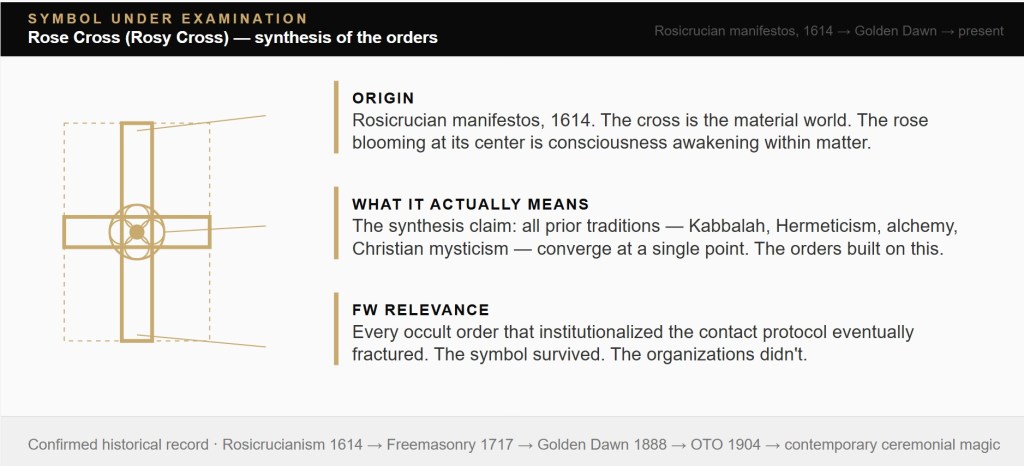 Rose Cross — symbol dissection, Chapter 5 Annotated diagram of the Rose Cross symbol for Fortean Winds Chapter 5. SYMBOL UNDER EXAMINATION Rose Cross (Rosy Cross) — synthesis of the orders Rosicrucian manifestos, 1614 → Golden Dawn → present ORIGIN Rosicrucian manifestos, 1614. The cross is the material world. The rose blooming at its center is consciousness awakening within matter. WHAT IT ACTUALLY MEANS The synthesis claim: all prior traditions — Kabbalah, Hermeticism, alchemy, Christian mysticism — converge at a single point. The orders built on this. FW RELEVANCE Every occult order that institutionalized the contact protocol eventually fractured. The symbol survived. The organizations didn't. Confirmed historical record · Rosicrucianism 1614 → Freemasonry 1717 → Golden Dawn 1888 → OTO 1904 → contemporary ceremonial magic