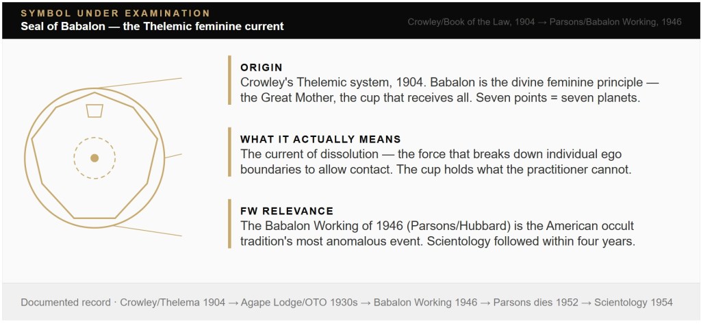 Seal of Babalon — symbol dissection, Chapter 7 SYMBOL UNDER EXAMINATION Seal of Babalon — the Thelemic feminine current Crowley/Book of the Law, 1904 → Parsons/Babalon Working, 1946 ORIGIN Crowley's Thelemic system, 1904. Babalon is the divine feminine principle — the Great Mother, the cup that receives all. Seven points = seven planets. WHAT IT ACTUALLY MEANS The current of dissolution — the force that breaks down individual ego boundaries to allow contact. The cup holds what the practitioner cannot. FW RELEVANCE The Babalon Working of 1946 (Parsons/Hubbard) is the American occult tradition's most anomalous event. Scientology followed within four years. Documented record · Crowley/Thelema 1904 → Agape Lodge/OTO 1930s → Babalon Working 1946 → Parsons dies 1952 → Scientology 1954