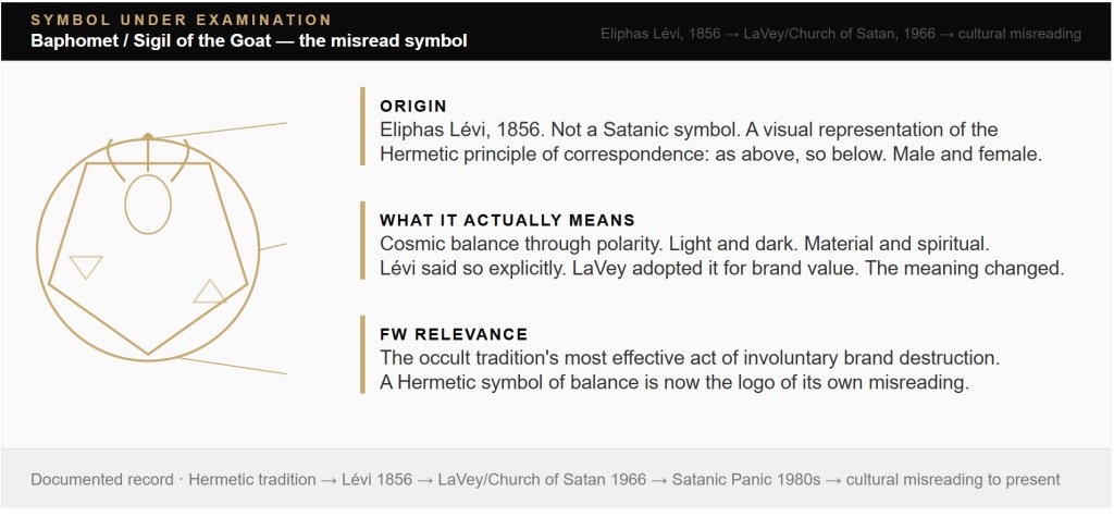 Baphomet Sigil — symbol dissection, Chapter 8 SYMBOL UNDER EXAMINATION Baphomet / Sigil of the Goat — the misread symbol Eliphas Lévi, 1856 → LaVey/Church of Satan, 1966 → cultural misreading ORIGIN Eliphas Lévi, 1856. Not a Satanic symbol. A visual representation of the Hermetic principle of correspondence: as above, so below. Male and female. WHAT IT ACTUALLY MEANS Cosmic balance through polarity. Light and dark. Material and spiritual. Lévi said so explicitly. LaVey adopted it for brand value. The meaning changed. FW RELEVANCE The occult tradition's most effective act of involuntary brand destruction. A Hermetic symbol of balance is now the logo of its own misreading. Documented record · Hermetic tradition → Lévi 1856 → LaVey/Church of Satan 1966 → Satanic Panic 1980s → cultural misreading to present