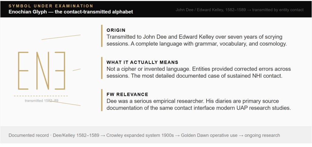 Enochian Glyph — symbol dissection, Chapter 9 SYMBOL UNDER EXAMINATION Enochian Glyph — the contact-transmitted alphabet John Dee / Edward Kelley, 1582–1589 → transmitted by entity contact transmitted 1582–89 ORIGIN Transmitted to John Dee and Edward Kelley over seven years of scrying sessions. A complete language with grammar, vocabulary, and cosmology. WHAT IT ACTUALLY MEANS Not a cipher or invented language. Entities provided corrected errors across sessions. The most detailed documented case of sustained NHI contact. FW RELEVANCE Dee was a serious empirical researcher. His diaries are primary source documentation of the same contact interface modern UAP research studies. Documented record · Dee/Kelley 1582–1589 → Crowley expanded system 1900s → Golden Dawn operative use → ongoing research